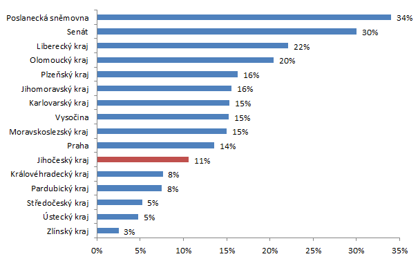 Zastupitelstvo Jihočeského kraje se v hodnocení datové otevřenosti krajských zastupitelstev umístilo na deváté příčce ve srovnání všech 14 krajů s hodnotou datové otevřenosti 11 % ze 100 % možných.