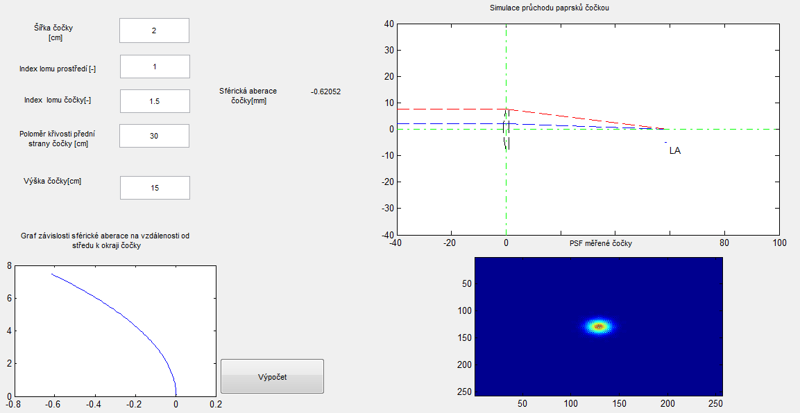 Obr.19 Vývojové prostředí v chodu Vytvořená aplikace umožňuje simulaci průchodu paprsku a vlny plankonvexní čočkou.