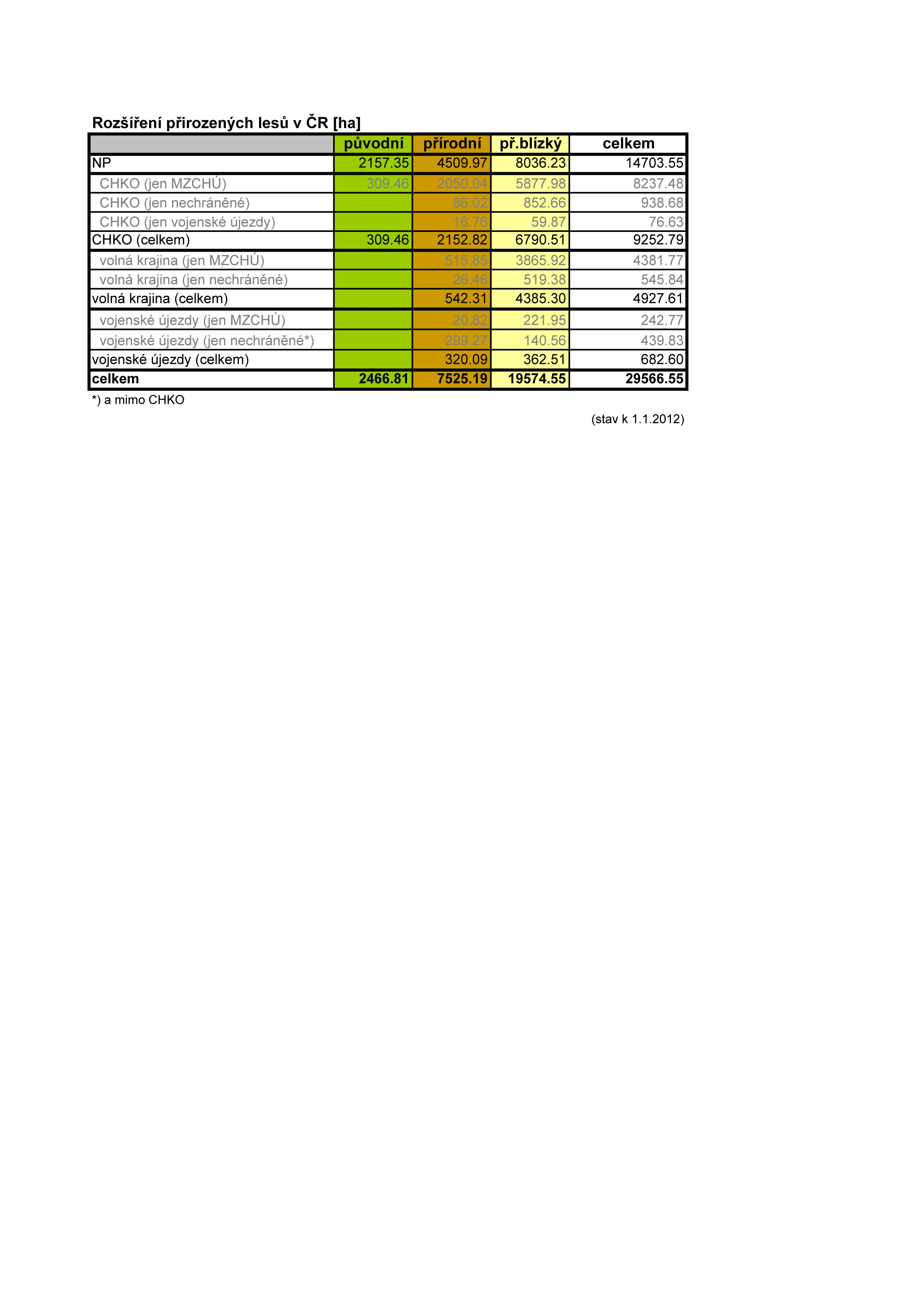 2. SOUHRNNÉ VÝSLEDKY HODNOCENÍ PŘIROZENOSTI LESŮ ČR vše ponecháno samovolnému vývoji 12 500 ha