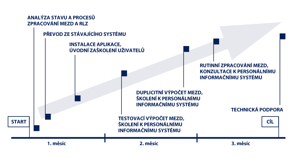 PERSONÁLNÍ INFORMAČNÍ