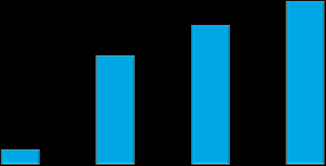 8% 6-11 měsíců (N=214) 12-17 měsíců (N=198) 18-23 měsíců (N=195) 24-35 měsíců