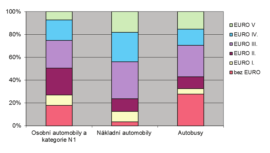 Věk vozového parku silničních vozidel je dlouhodobě velmi vysoký, v roce 2010 vzrostl na 17,1 roku (16,9 roku v roce 2009).