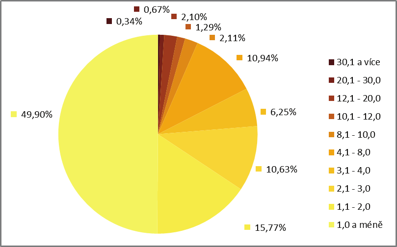 2010 Zdroj: VÚMOP, v.v.i.