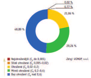 Graf 2 Ohroženost zemědělské půdy vodní erozí vyjádřená na základě