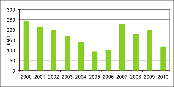 ha -1 ], 2000 2010 Zdroj: MZe ČR Graf 2 Vývoj spotřeby