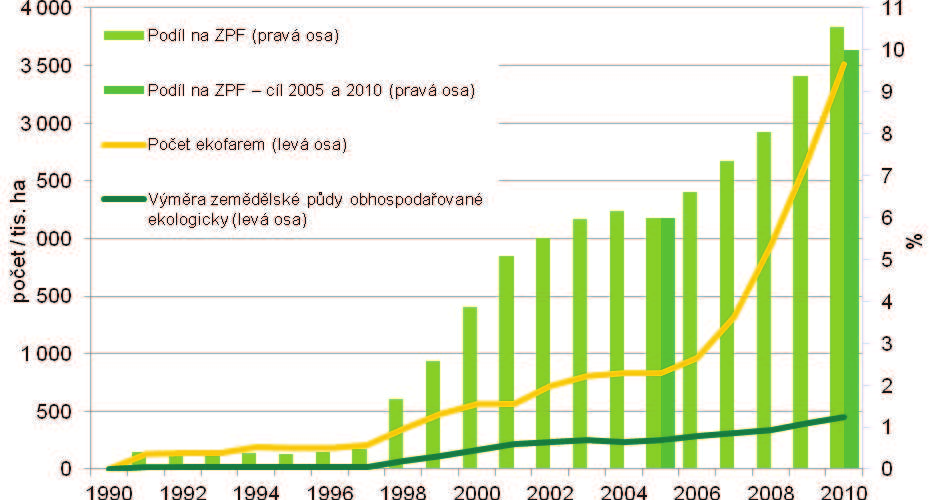 VYHODNOCENÍ INDIKÁTORU Graf 1 Vývoj ekologického zemědělství v ČR [počet, tis.