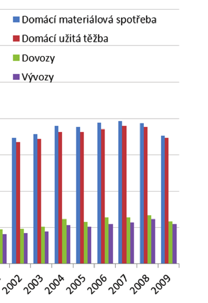 S rostoucí materiálovou spotřebou tak stoupají emise skleníkových plynů a ostatních škodlivin do ovzduší, emise do vod a půd a i objem produkovaných