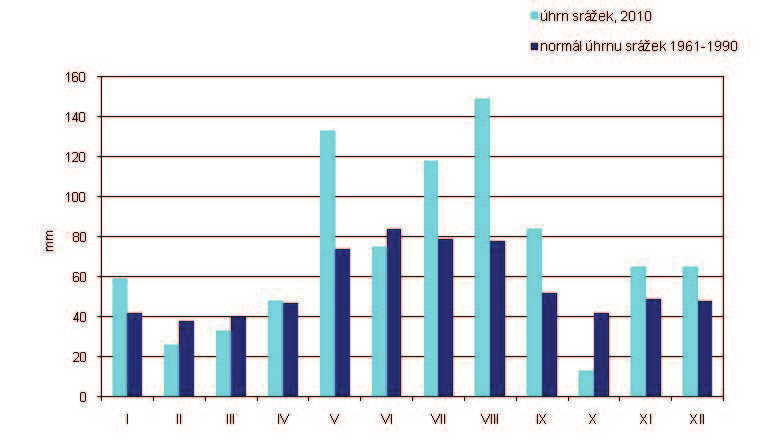 Graf 3 Průměrný počet letních a tropických dní ve srovnání s normálem 1961 1990 [počet dní], 1961 2010 Zdroj: ČHMÚ Graf 4 Měsíční srážkové úhrny na území ČR (územní srážky) ve srovnání s dlouhodobým