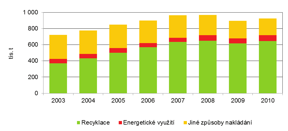 . Zdroj: MŽP Graf 2 Využití obalových odpadů v ČR [tis.