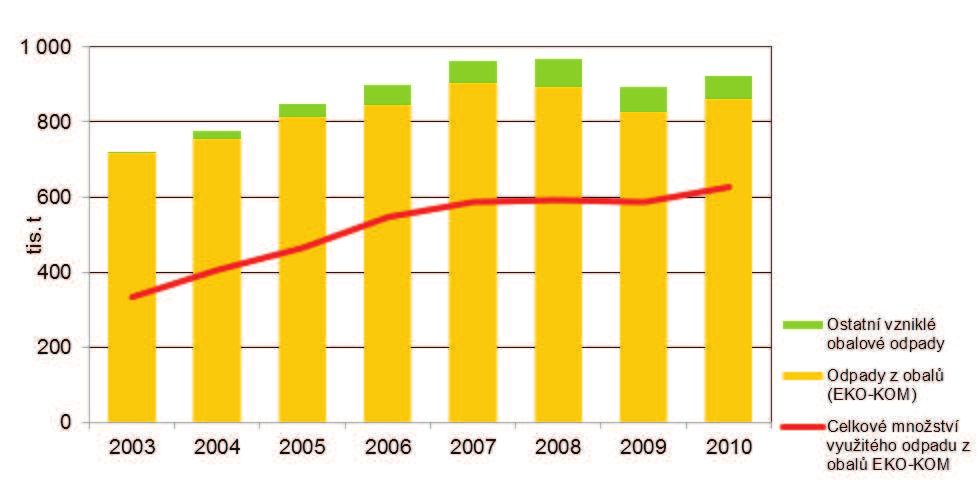 Graf 3 Využití odpadů z obalů z celkového množství vzniklých