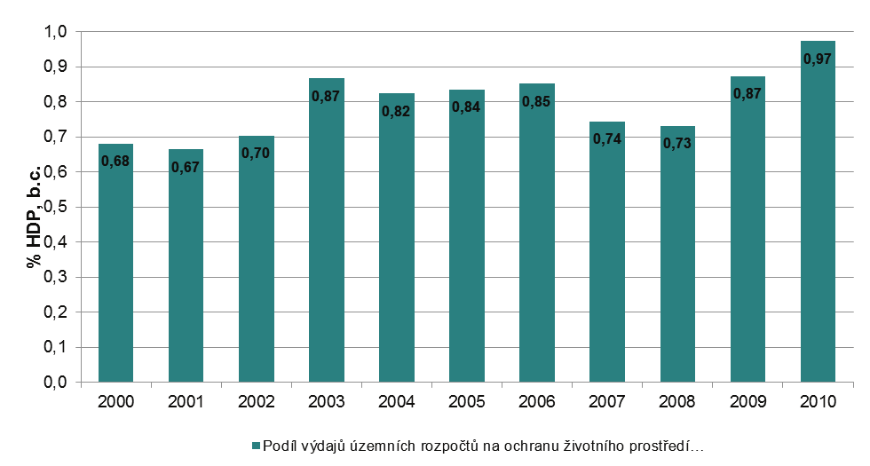 VYHODNOCENÍ INDIKÁTORU Graf 1 Podíl veřejných výdajů na ochranu životního prostředí na HDP v ČR dle typu zdroje [% HDP, b.c.], 2000 2010 FNM ČR byl k 1.