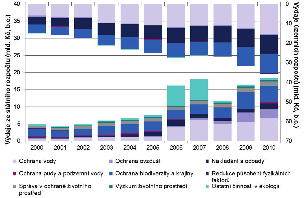 Graf 2 Veřejné výdaje na ochranu životního prostředí ze státního rozpočtu a územních rozpočtů v ČR dle programového zaměření [mld. Kč, b.c.], 2000 2010 Graf 3 Veřejné výdaje na ochranu životního prostředí v ČR dle typu zdroje [mld.