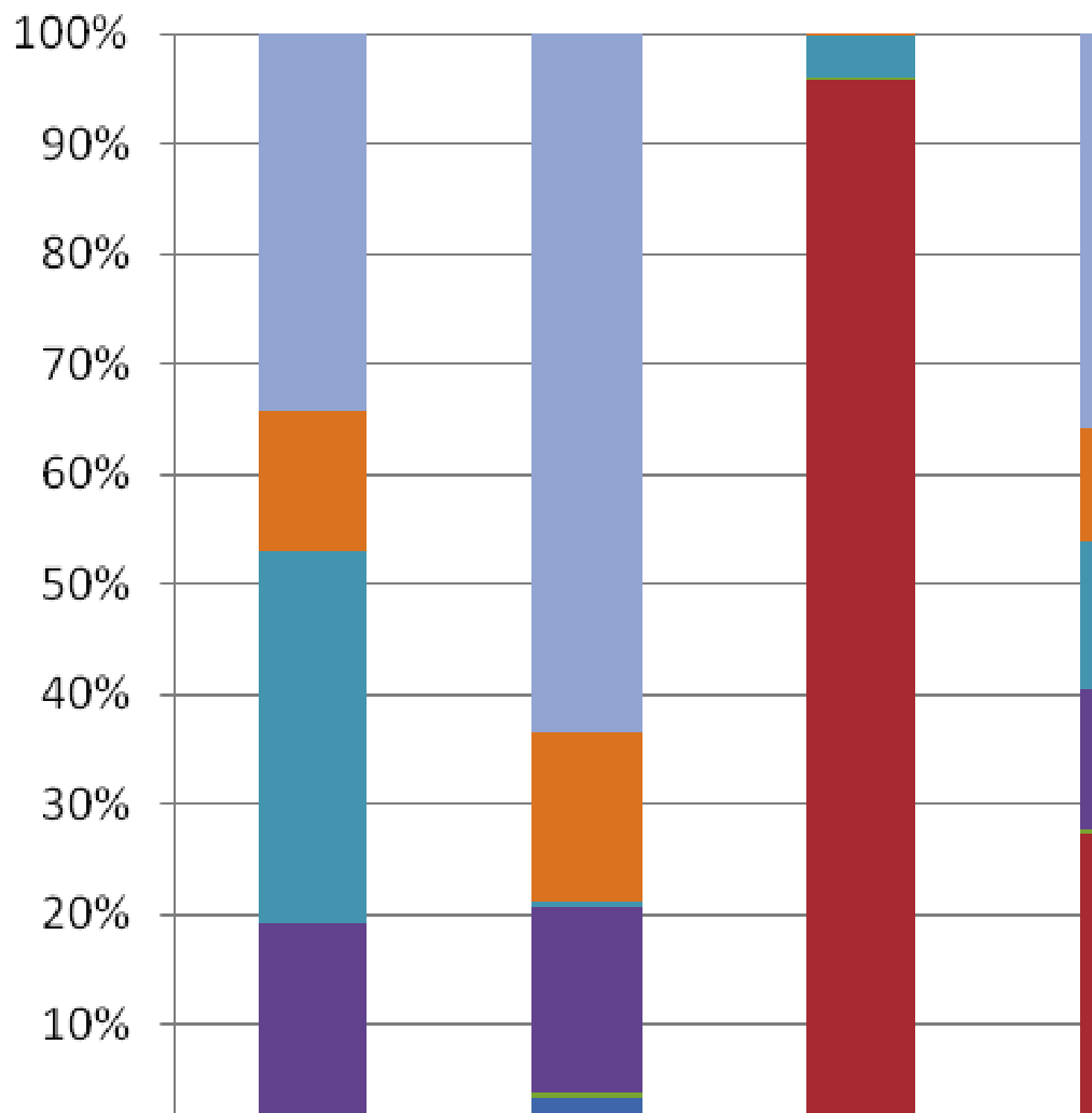 VYHODNOCENÍ INDIKÁTORU Graf 1 Vývoj celkových emisí okyselujících látek v ČR, 2000 2010, a úroveň národních emisních stropů pro rok 2010 [index, 2000 = 100]; [kt.