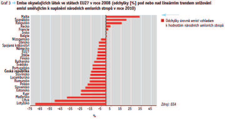 rok -1 v ekvivalentu okyselení) 2000 2001 2002 2003 2004 2005 2006 2007 2008 2009 2010 2010 emisní strop NOx (pravá osa) SO2 (pravá osa) NH3 (pravá osa) NOx (levá osa) SO2 (levá osa) NH3 (levá osa)