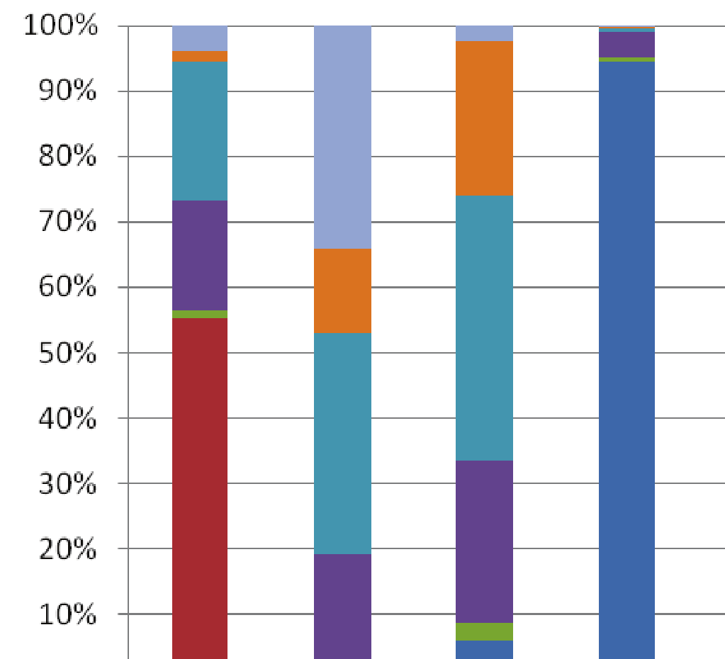 VYHODNOCENÍ INDIKÁTORU Graf 1 Vývoj celkových emisí prekurzorů ozonu v ČR, 2000 2010, a úroveň národních emisních stropů (pro VOC a NO x ) pro rok 2010 [index, 2000 = 100]; [kt.