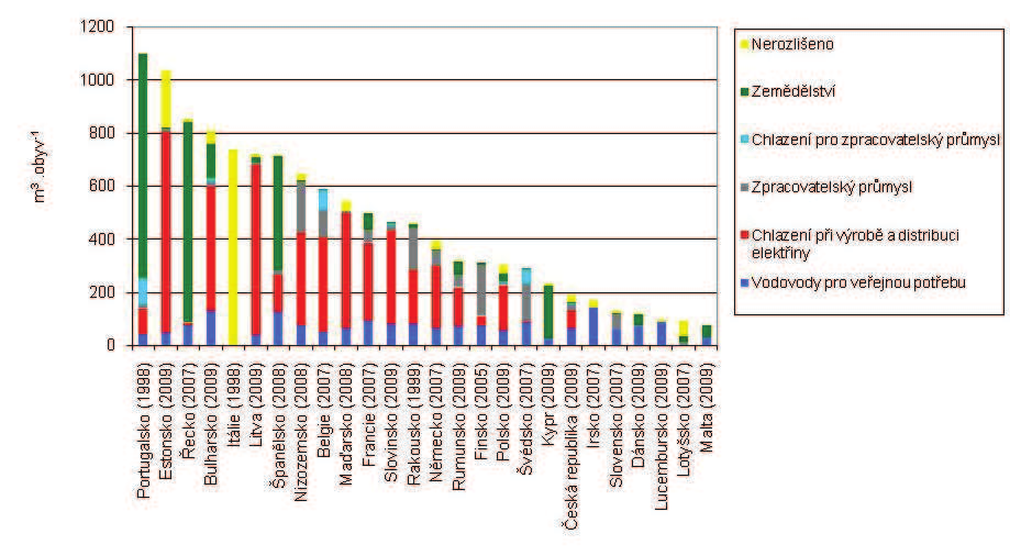 Graf 3 Ztráty vody ve vodovodní síti v ČR [m 3.km -1.den -1, %], 2000 2010 Do roku 2003 (včetně) jsou data pouze za hlavní provozovatele, od roku 2004 jsou hodnoty dopočteny za ČR.