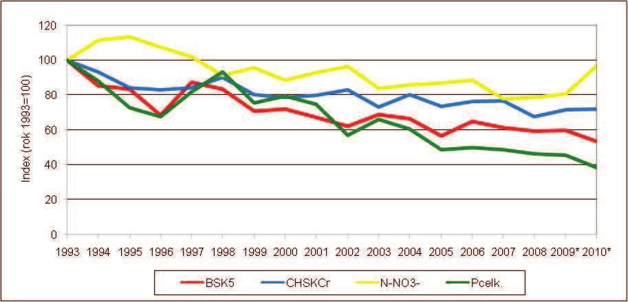 N-NO 3 -, P celk. a saprobní index makrozoobentosu. Zdroj: VÚV T.G.M., v.v.i. z podkladů s.