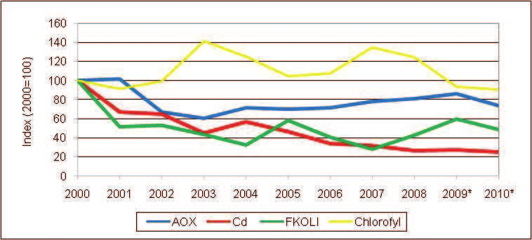 Graf 2 Vývoj koncentrací ukazatelů znečištění ve vodních tocích povodí Labe [index, 2000 = 100], 2000 2010 Indexy pro jednotlivé ukazatele k zvolenému výchozímu roku u Grafu 1 a 2 byly vypočítány na