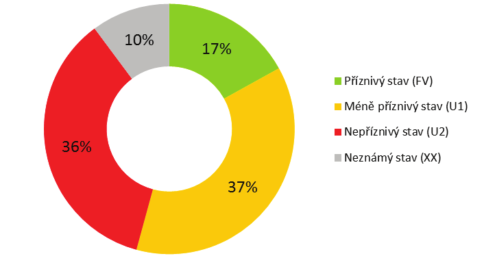 zastavení poklesu biodiverzity, budování soustavy Natura 2000 a jejího funkčního propojení s existujícím systémem zvláště chráněných území a zajištění managementu biotopů pro zvláště chráněné druhy