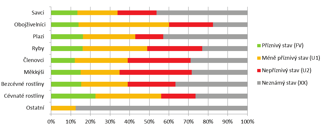 Graf 3 Vyhodnocení stavu evropsky významných druhů živočichů a rostlin v ČR dle taxonomických skupin