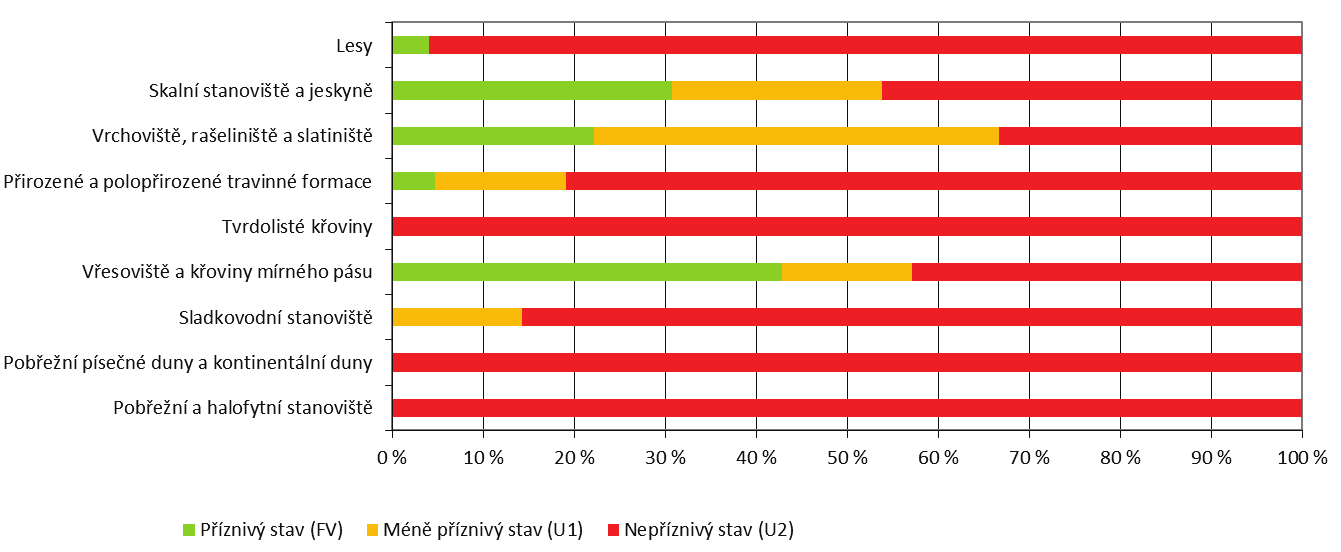 Kategorie ekosystémové služby Subkategorie Typické příklady Stav ČR (případně svět) Regulační regulace vodního přírodní odvodňování, zavlažování, retence dílčí potíže (regionální problémy) cyklu