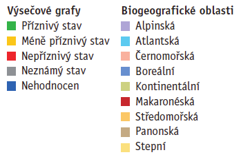 Pokud je jeden z těchto parametrů ohodnocen jako nepříznivý, je hodnocen jako nepříznivý i celkový stav stanoviště.