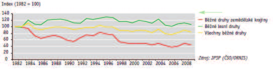 VYHODNOCENÍ INDIKÁTORU Graf 1 Vývoj indikátoru běžných druhů ptáků zemědělské krajiny, indikátoru běžných druhů lesních ptáků a celkového indikátoru všech běžných druhů ptáků v ČR [index, 1982 =