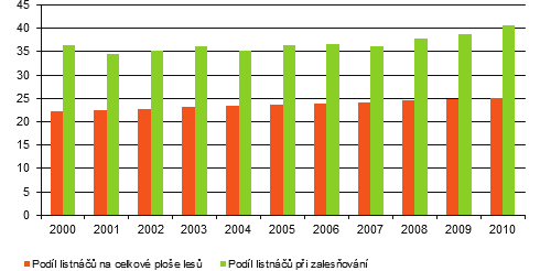 VYHODNOCENÍ INDIKÁTORU Graf 1 Vývoj podílu listnáčů na celkové