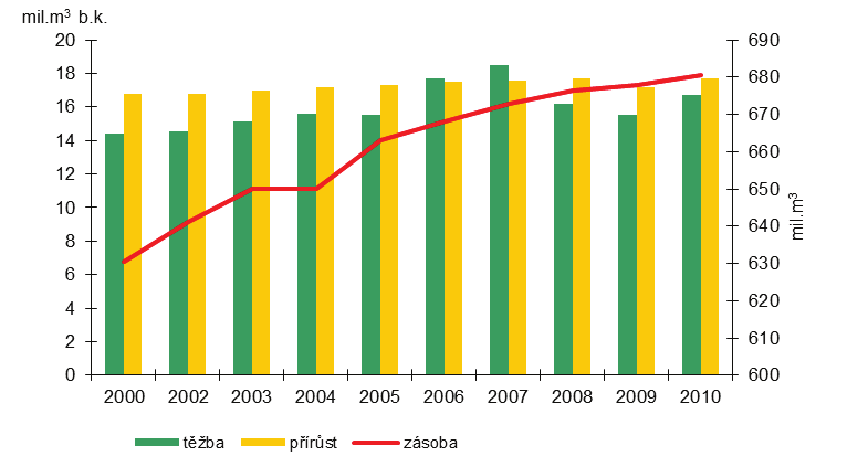 s celkovým průměrným přírůstem [mil.