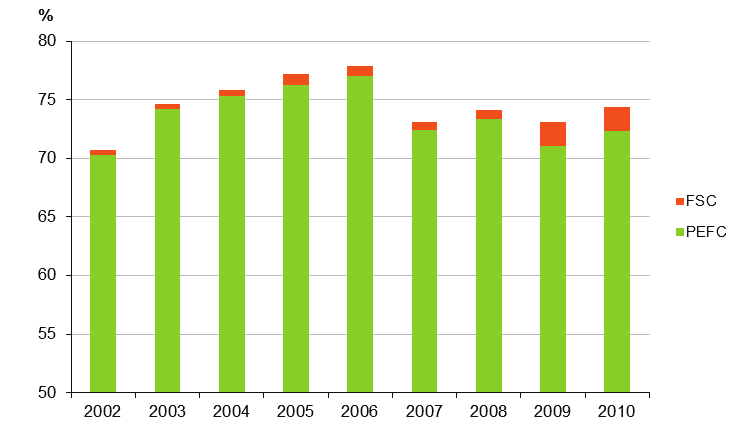 Graf 4 Vývoj podílu plochy lesů certifikovaných podle zásad PEFC a FSC na celkové ploše lesů v ČR [%], 2002 2010 Zdroj: FSC a PEFC ČR Graf 5 Podíl ploch lesů certifikovaných podle zásad PEFC a FSC na