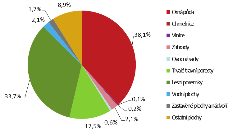 VYHODNOCENÍ INDIKÁTORU Graf 1 Využití území v ČR [%], 2010 Zdroj: ČÚZK Graf 2 Vývoj využití území v ČR [index, 2000