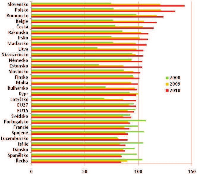 Graf 3 Index průmyslové produkce [index, 2005 = 100], mezinárodní srovnání 2000, 2009 a 2010