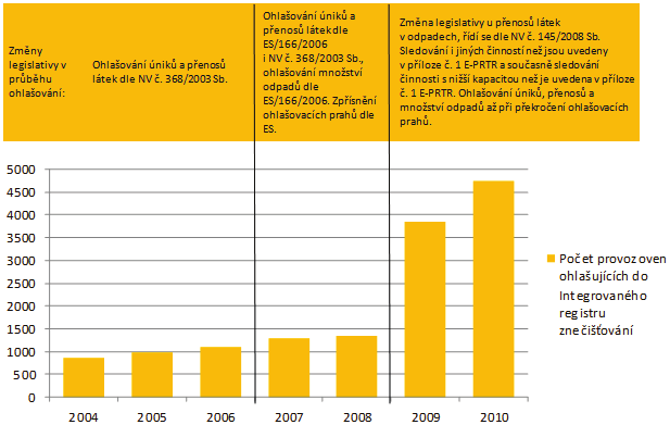 těžba, zpracovatelský průmysl a energetika bez rozvodu vody).