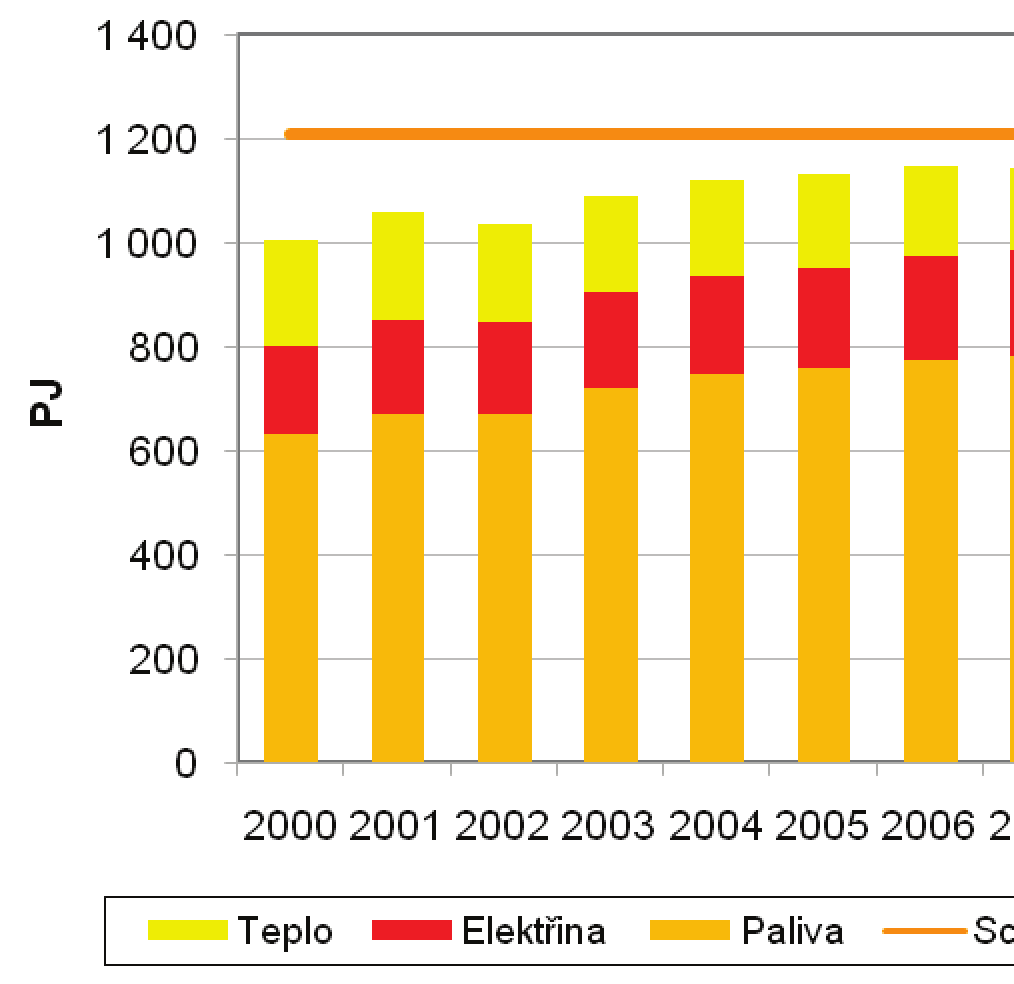 VYHODNOCENÍ INDIKÁTORU Graf 1 Vývoj konečné spotřeby energie