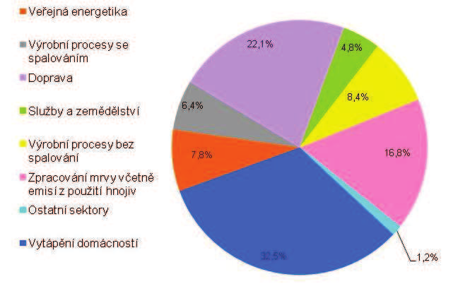 VYHODNOCENÍ INDIKÁTORU Graf 1 Emise PM 10 z jednotlivých sektorů