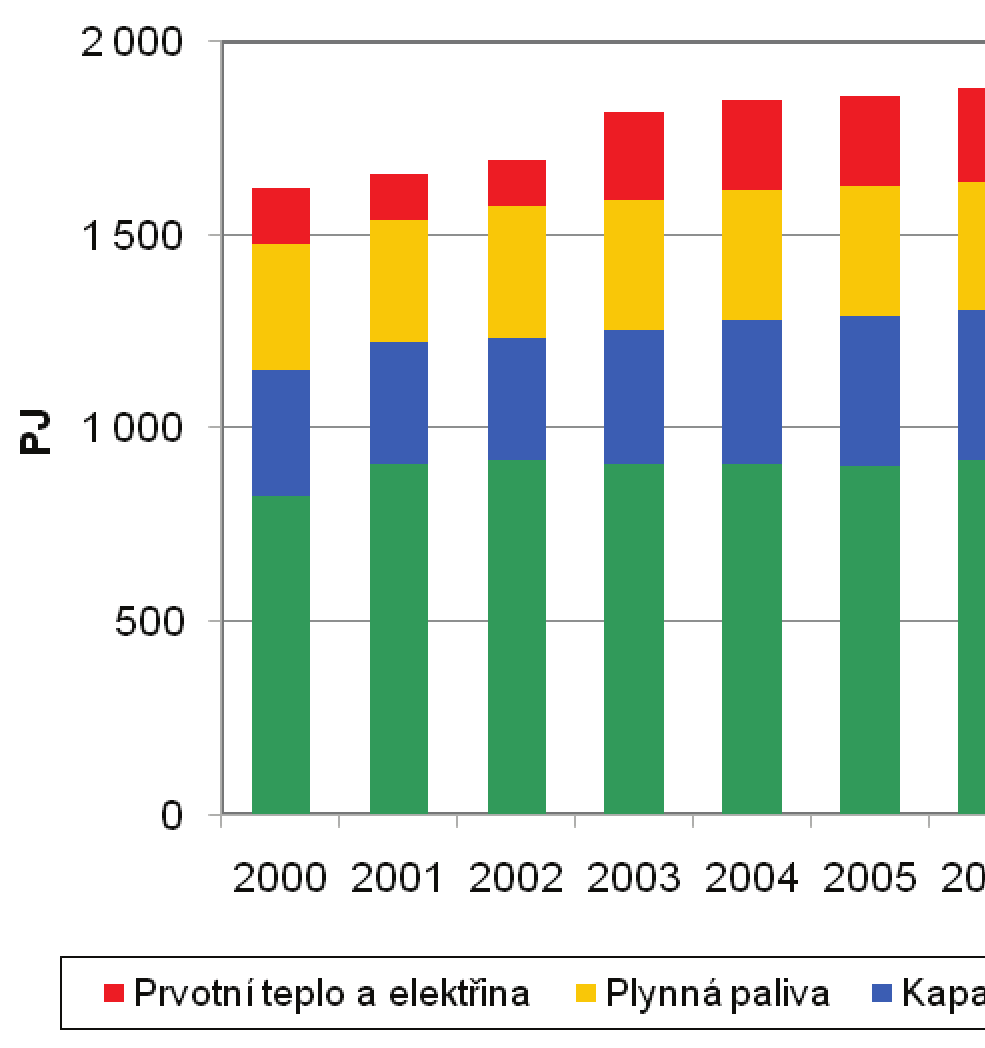 VYHODNOCENÍ INDIKÁTORU Graf 1 Energetická