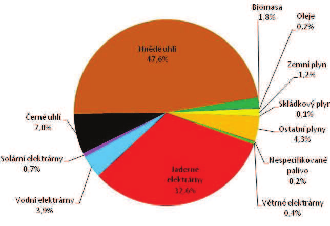 [GWh], 2000 2010 Zdroj: ČSÚ, ERÚ Graf 2