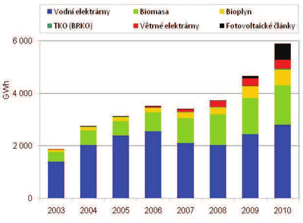 Graf 3 Výroba elektřiny z obnovitelných zdrojů