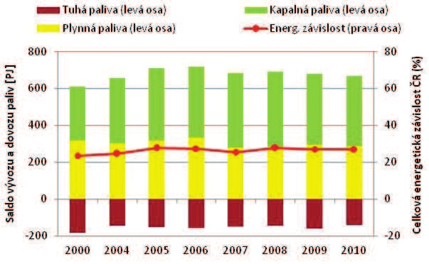 Dlouhodobě poklesl podíl elektřiny vyrobené v parních elektrárnách, naopak vzrostl význam jaderné energie.