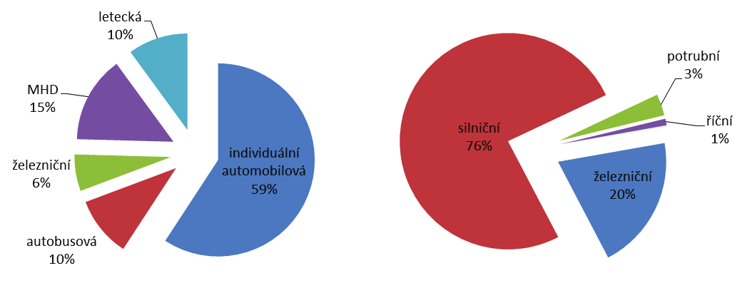 chemickému složení, zejména vysokému obsahu karcinogenních látek, také zdrojem dalších závažných onemocnění. Přímý dopad na lidské zdraví i životy mají rovněž dopravní nehody.