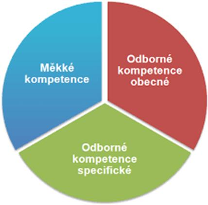 Technické k. 1. Předpoklady úspěšnosti (očekávání stakeholders,) 6 Kritéria úspěšnosti (jednoznačnost a měřitelnost ne pocit!