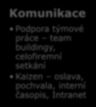 trenéry Komunikace Podpora týmové práce