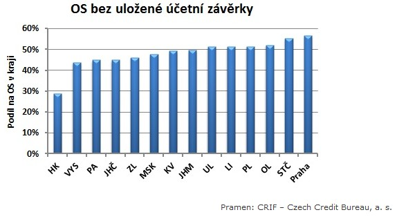 závěrky - výroční zprávy