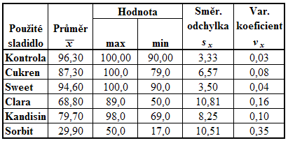 Příloha 5 Tab. 31 Pružnost střídy recept 1 Tab.