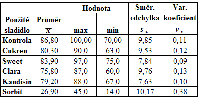 Příloha 5 Senzorická analýza Tab. 16 Vzhled a tvar výrobku recept 1 Tab.