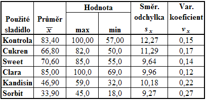 Tab. 20 Barva kůrky