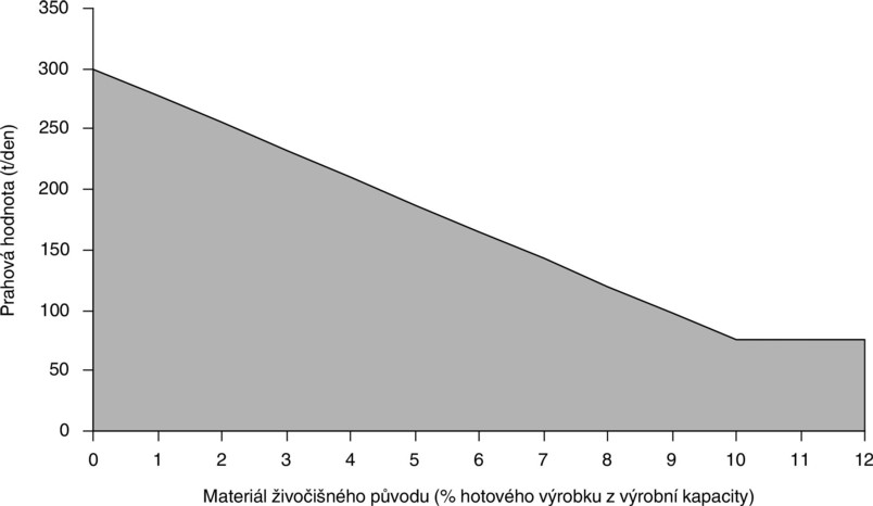 6.4. a) Jatka o kapacitě porážky větší než 50 t jatečně opracovaných těl denně, b) úprava a zpracování, jiné než výlučně balení, následujících surovin, a to bez ohledu na to, zda dříve byly nebo