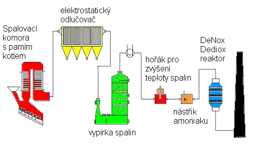 2. KATALYTICKÝ ROZKLAD DIOXINŮ Katalytický