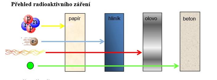 Druhy záření Vzniká záření Alfa, Beta a Gama Beta = Buď pozitrony nebo elektrony Vrstva hliníku nebo 1mm olova Při narážení do kovů vzniká rentgenové