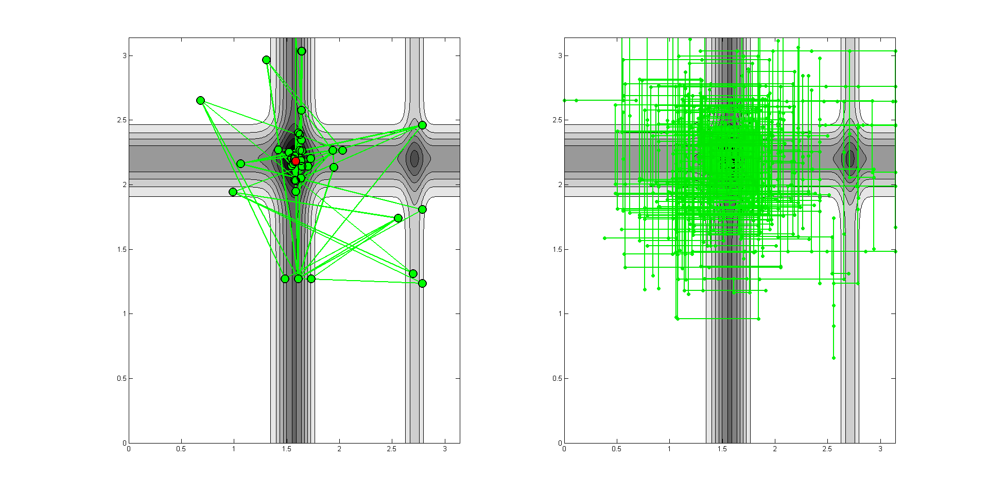 Obr. 3.1: PDV Michalewicz s function a) pohyb vítěze b) pohyb jedince Obr. 3.2: MPDV Michalewicz s function a) pohyb vítěze b) pohyb populace Obr.